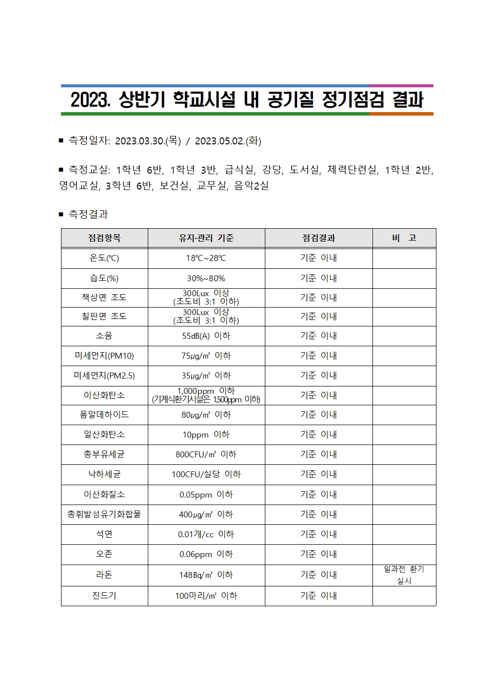 2023. 상반기 학교시설 내 공기질 정기점검 결과001