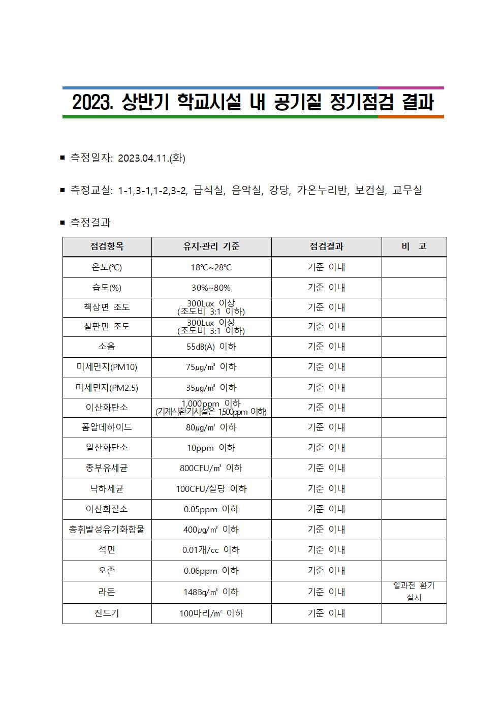 상반기 학교시설 내 공기질 정기점검 결과001