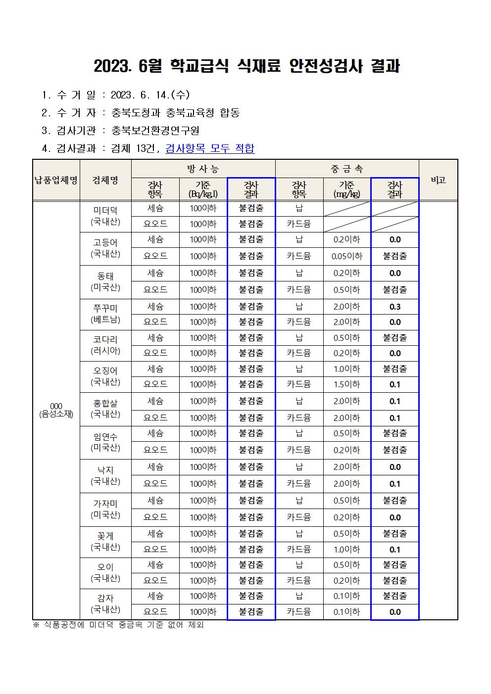 2023. 6월 학교급식 식재료 안전성(방사능, 중금속)검사 결과001.jpg