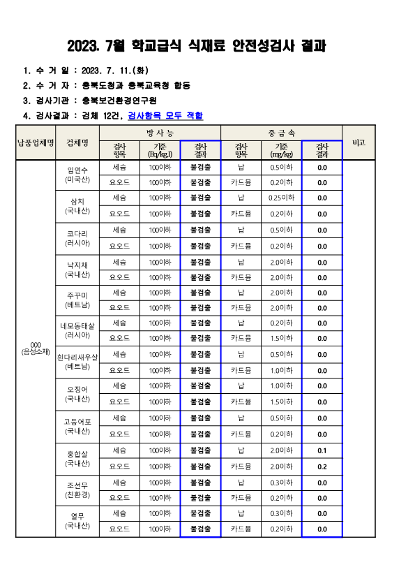 2023. 7월 학교급식 식재료 안전성(방사능, 중금속)검사 결과_1