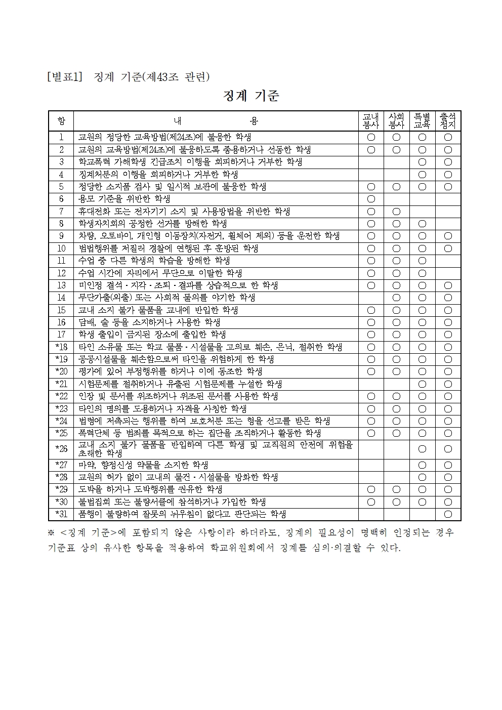 2023. 동이초등학교 학교규칙(학생생활규정) 개정(확정)017