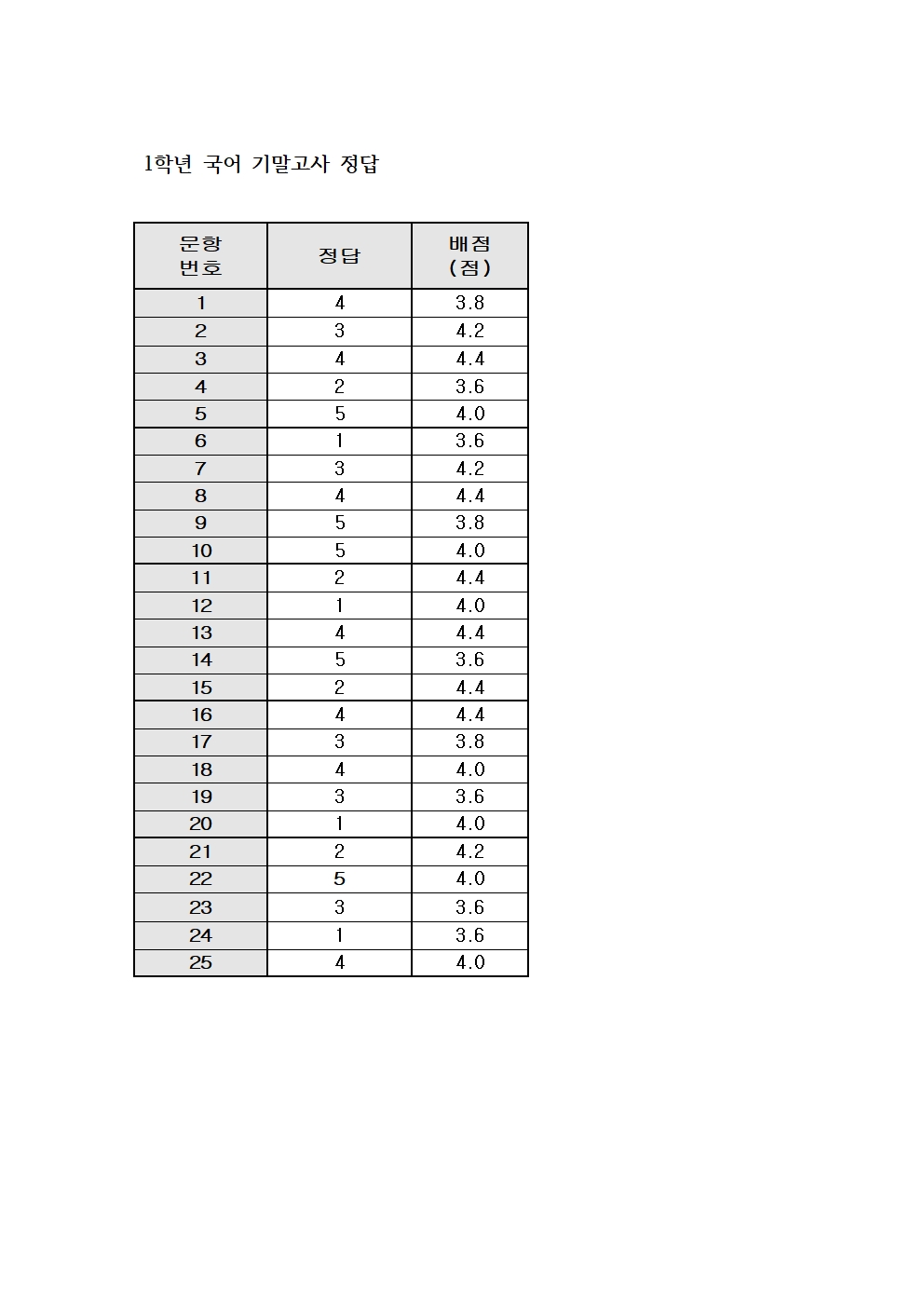 1학년 국어 기말고사 정답001