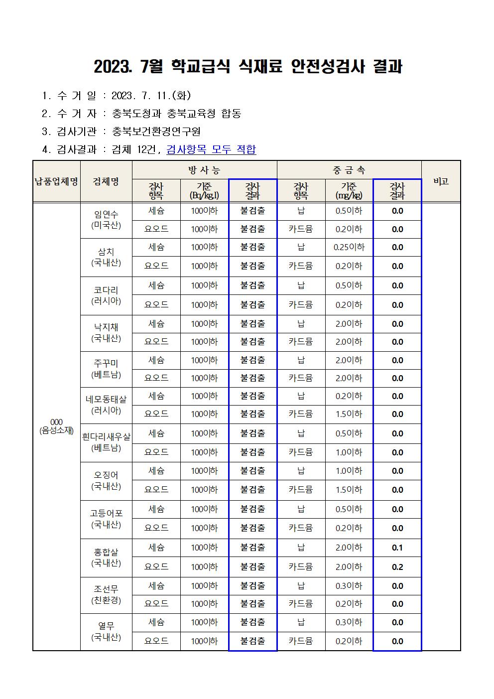 [각리초등학교-11163 (첨부) 충청북도교육청 체육건강안전과] 2023. 7월 학교급식 식재료 안전성(방사능, 중금속)검사 결과001