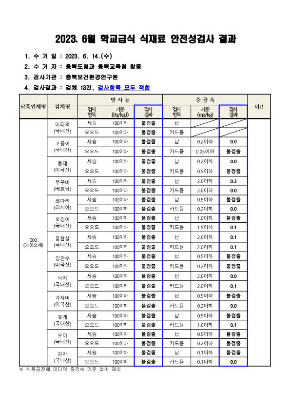 충청북도교육청 체육건강안전과_2023. 6월 학교급식 식재료 안전성(방사능, 중금속)검사 결과_1