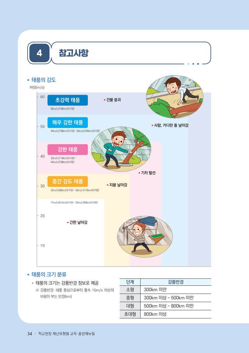 충청북도교육청 체육건강안전과_학교현장 재난유형별 교육훈련 매뉴얼(태풍집중호우낙뢰)_7