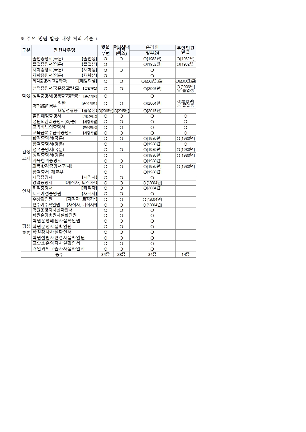 주요민원발급대상처리표001