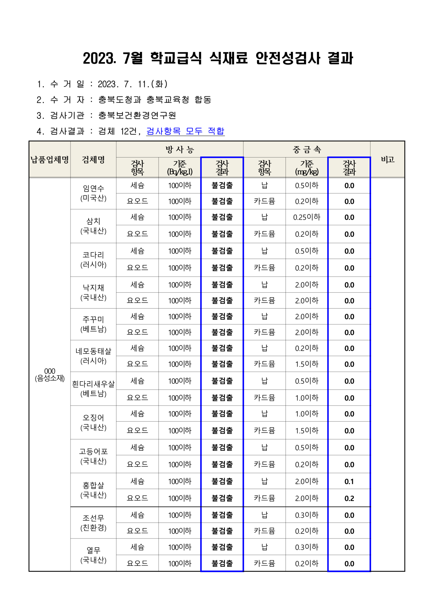 충청북도교육청 체육건강안전과_2023. 7월 학교급식 식재료 안전성(방사능, 중금속)검사 결과_1