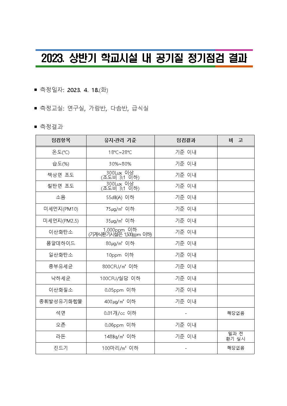 학교시설 내 공기질 정기점검 결과 공개001