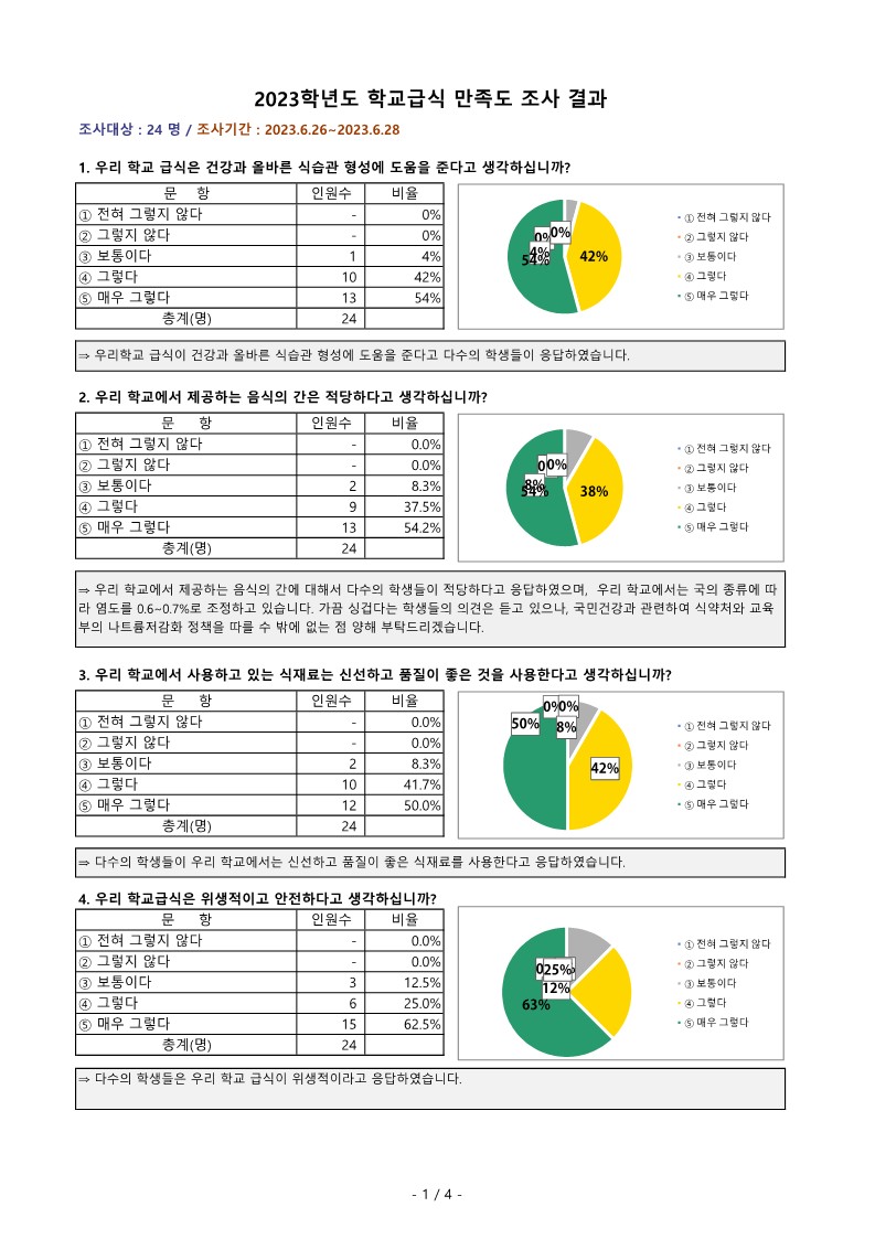 2023학년 상반기 학교급식 만족도 조사 결과(중).xlsx_1