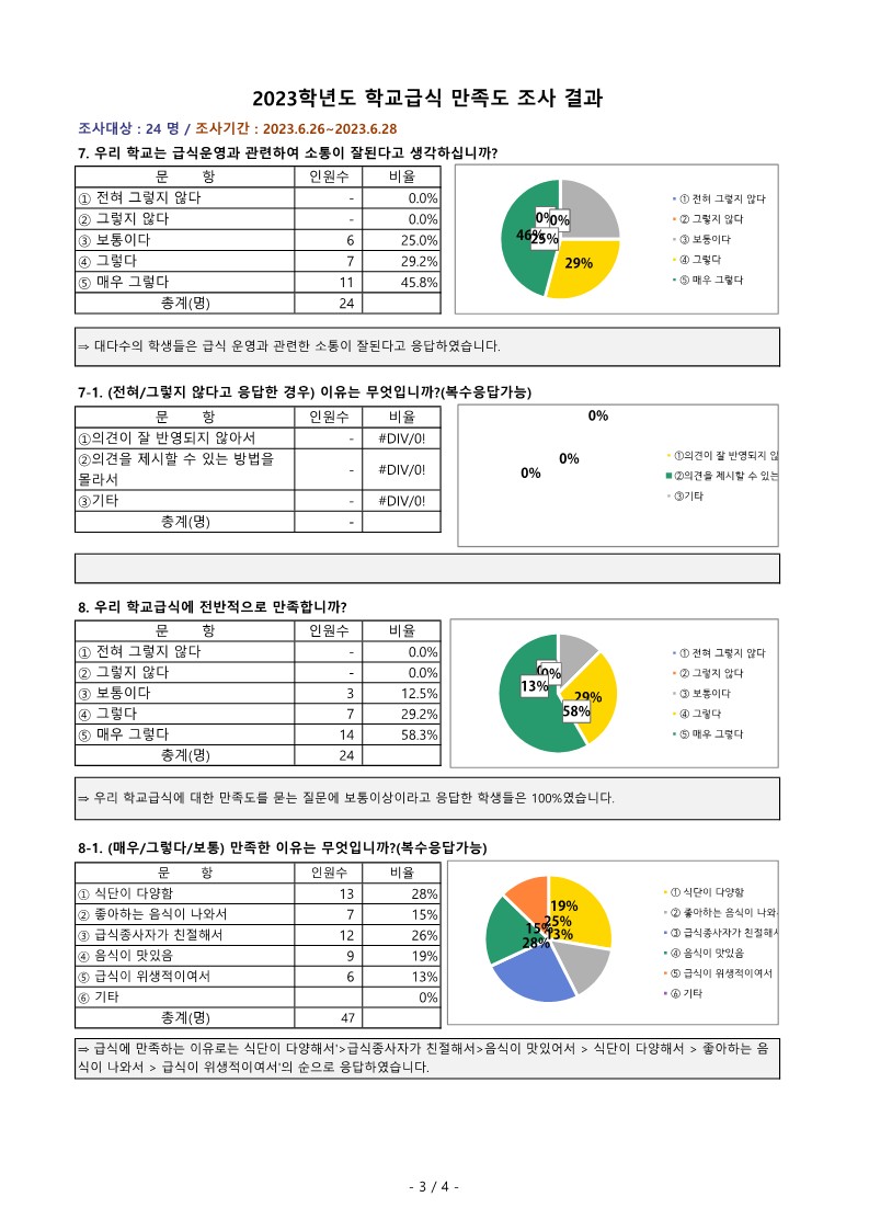 2023학년 상반기 학교급식 만족도 조사 결과(중).xlsx_3