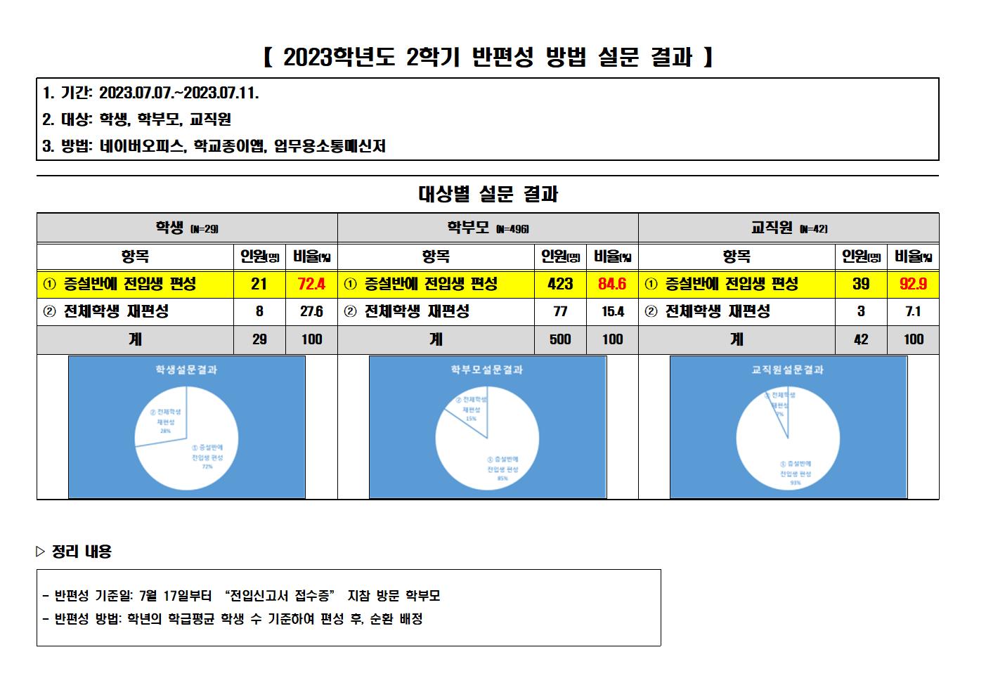 【 2023학년도 2학기 학급 반편성 방법 설문 결과 】001