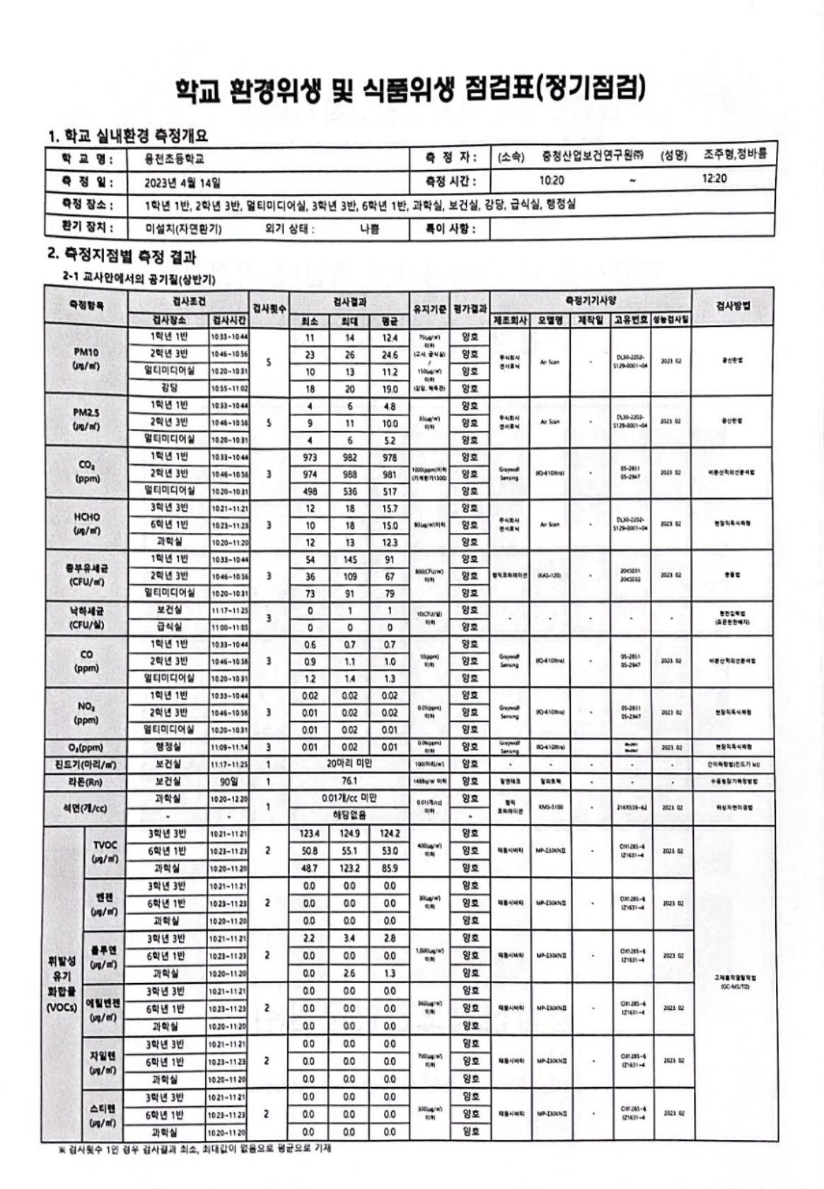 상반기 실내 공기질 정기점검 결과2