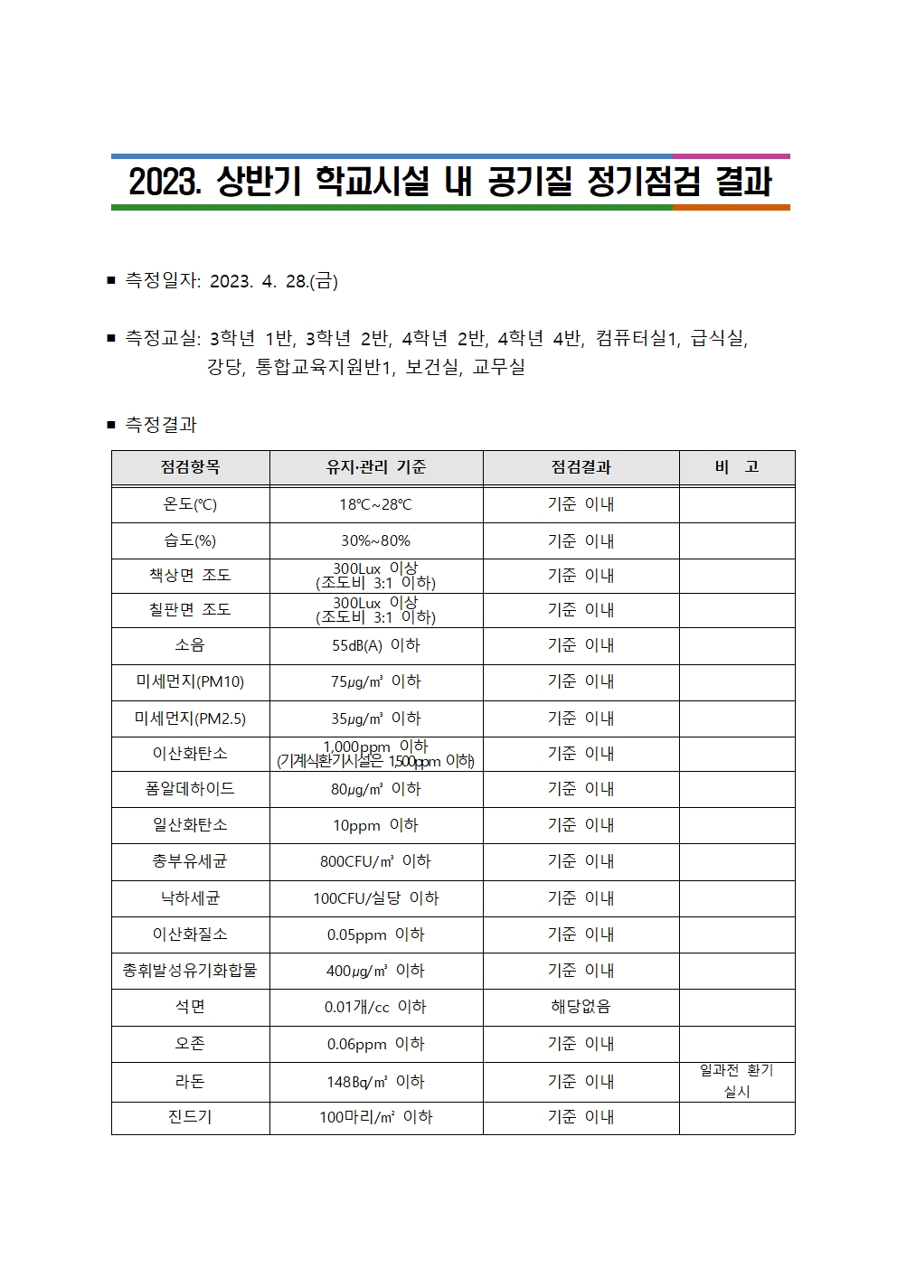 2023. 상반기 학교시설 내 공기질 정기점검 결과001