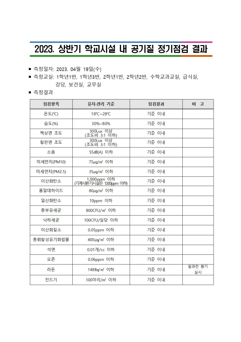 2023. 학교시설 내 공기질 정기점검 결과(공시)