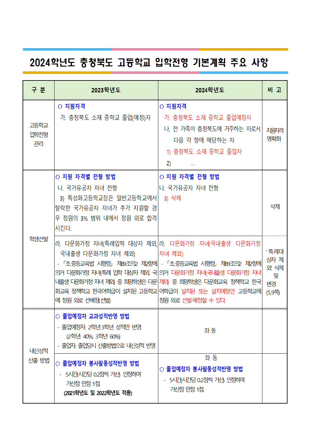 2024학년도 충청북도 고등학교 입학전형 기본계획 주요 사항001