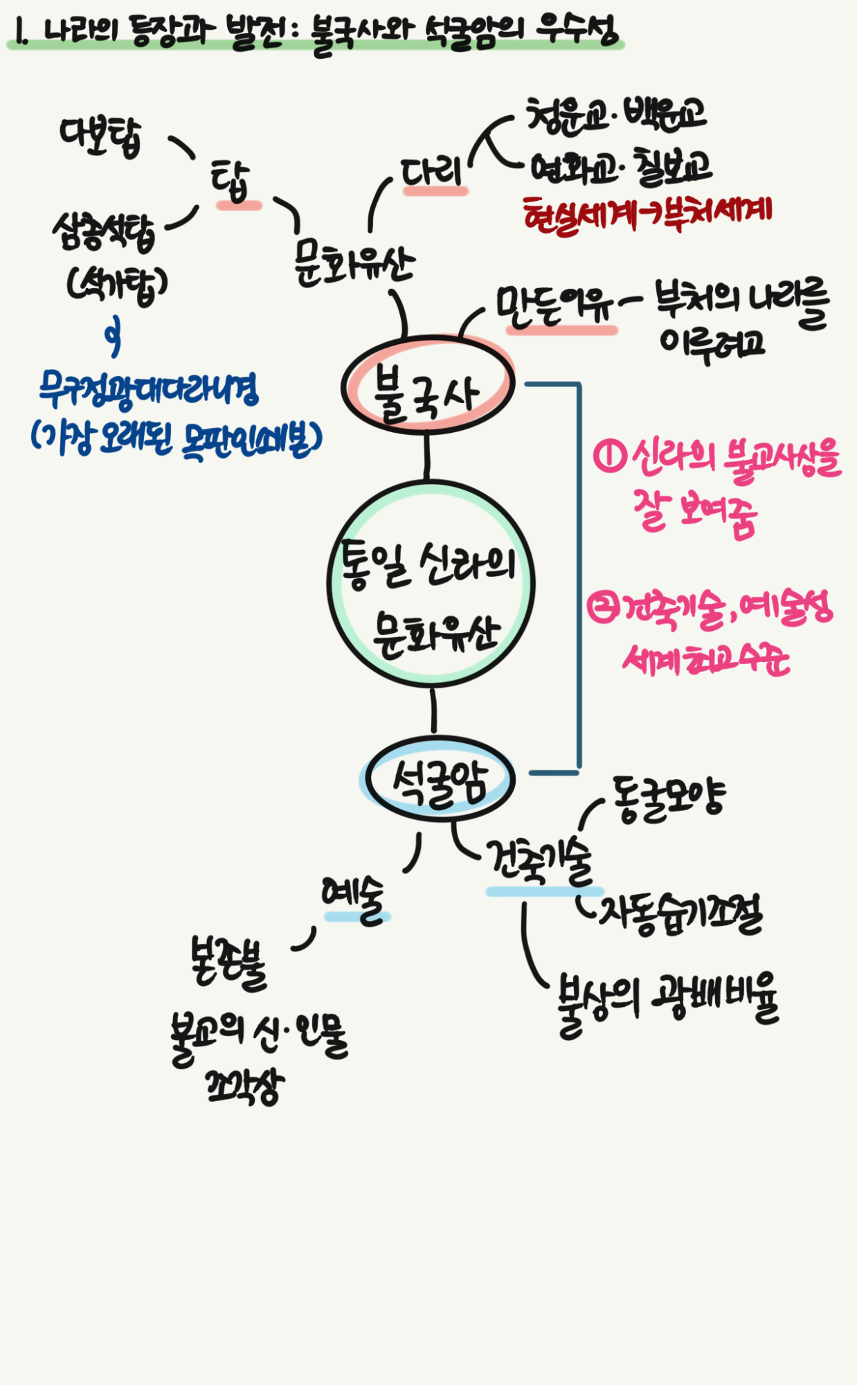 4. 불국사와 석굴암