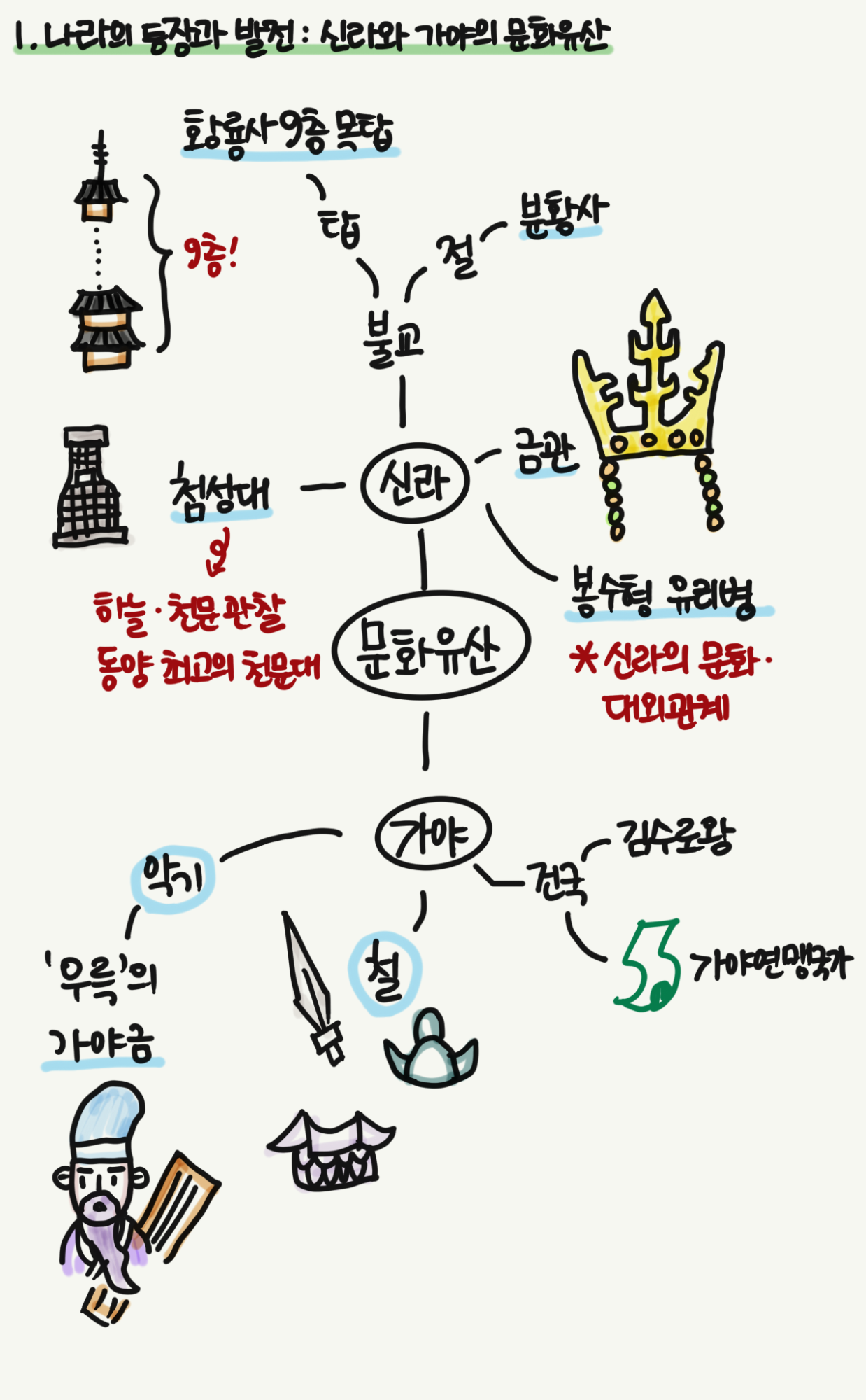 3. 신라와 가야의 문화유산