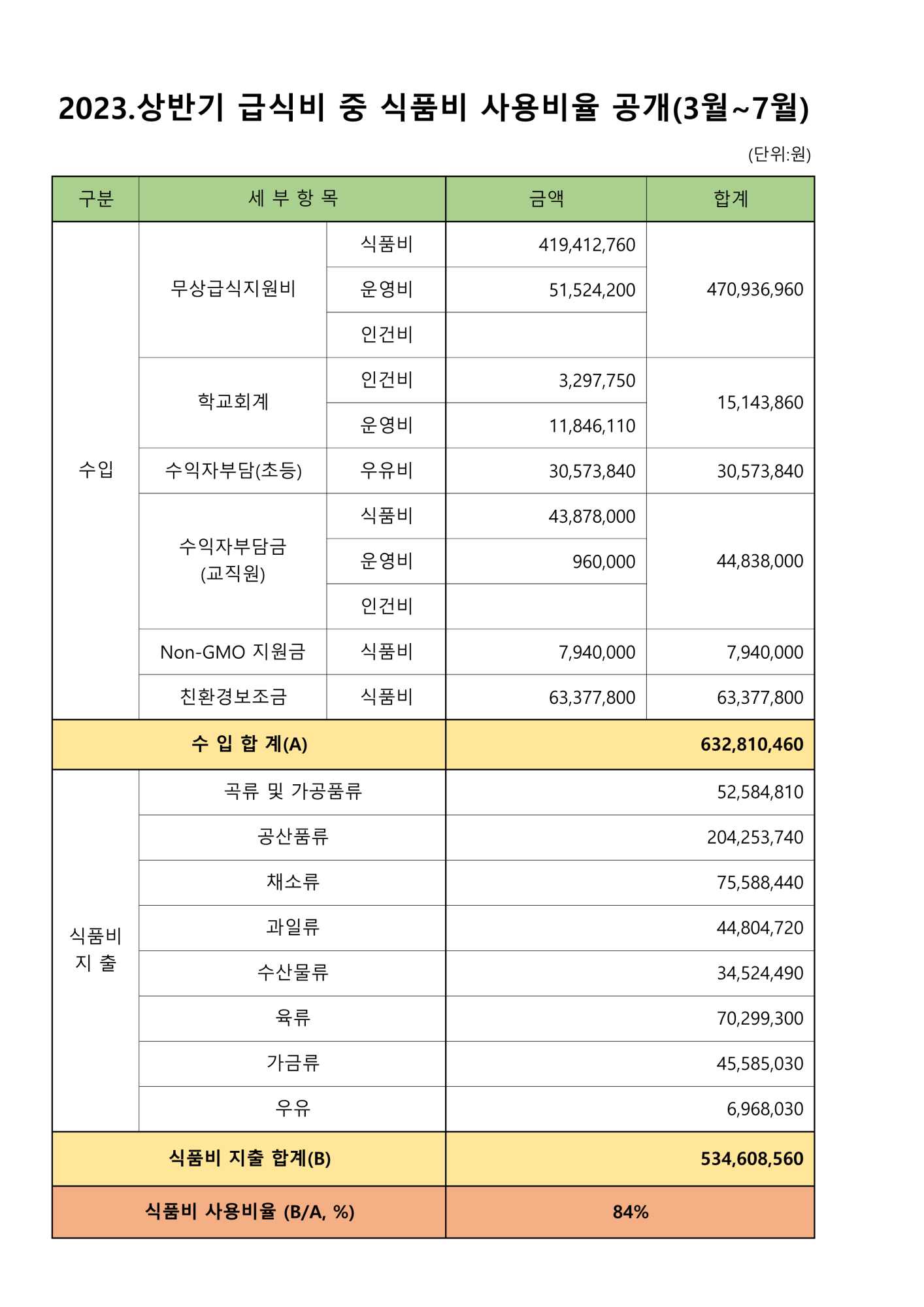 2023. 상반기 학교급식비 사용비율_1