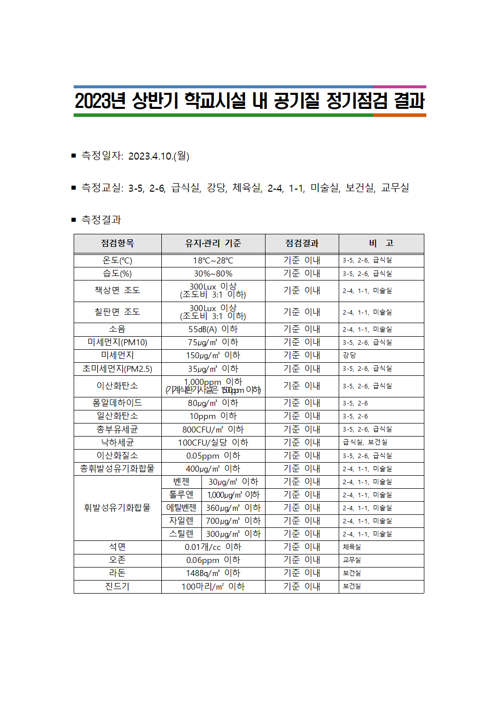 2023_(상반기)학교시설내공기질정기점검결과001