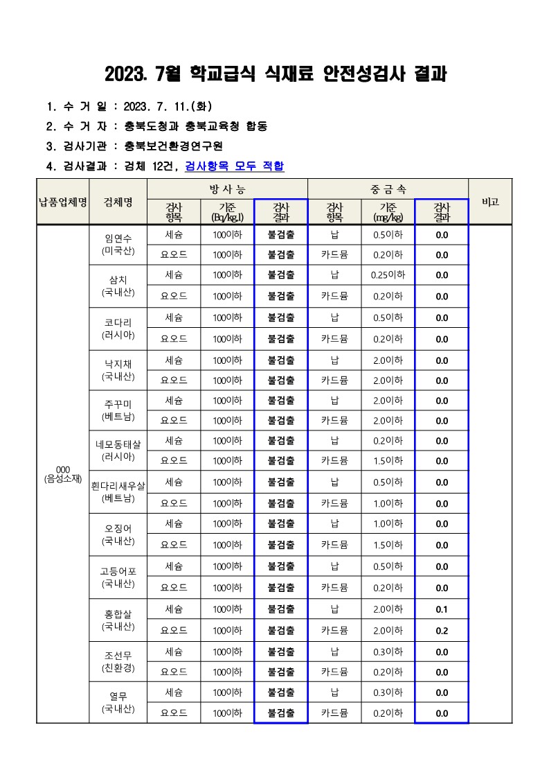 충청북도교육청 체육건강안전과_2023. 7월 학교급식 식재료 안전성(방사능, 중금속)검사 결과_1