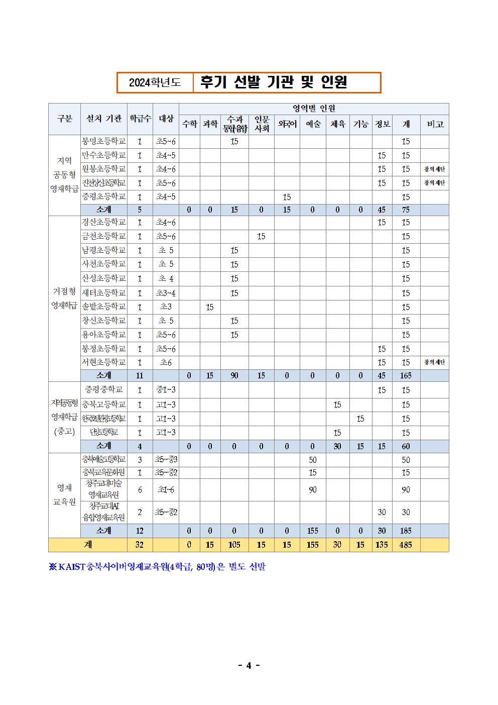 1. (요약) 2024. 충청북도교육청 소속 영재교육대상자 선발 계획004