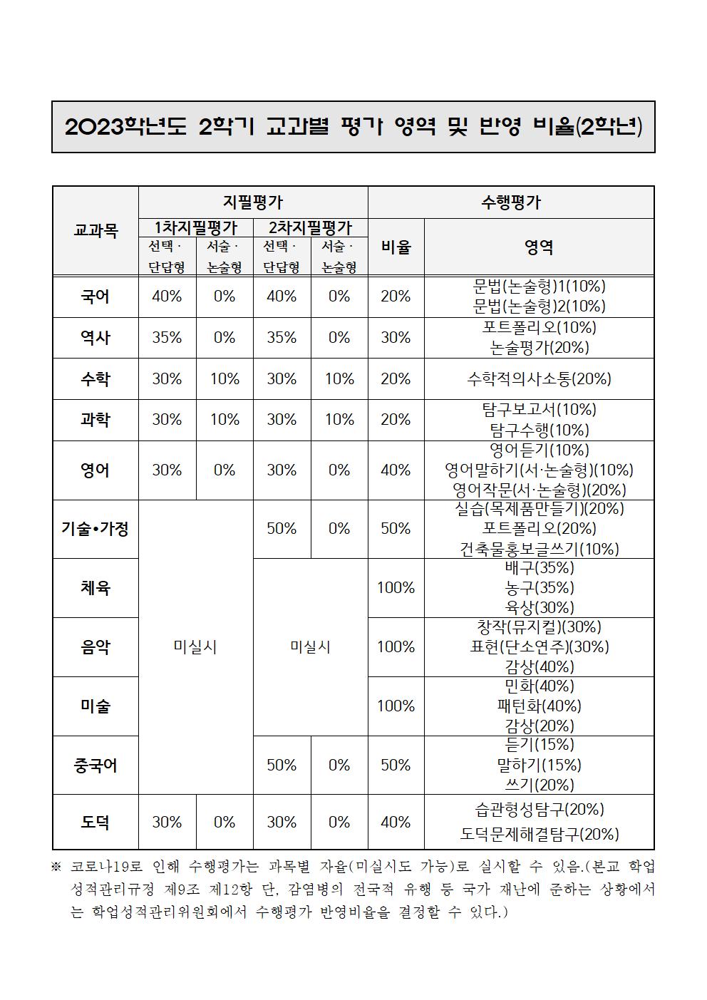 2023. 2학기 지필평가 및 수행평가 안내 가정통신문(2학년)002