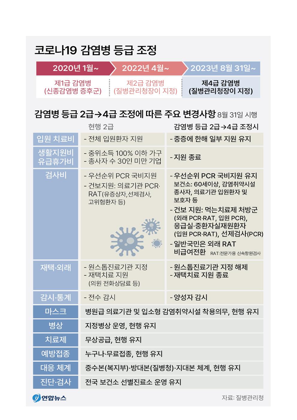 230831_코로나19등급하향조정안내002