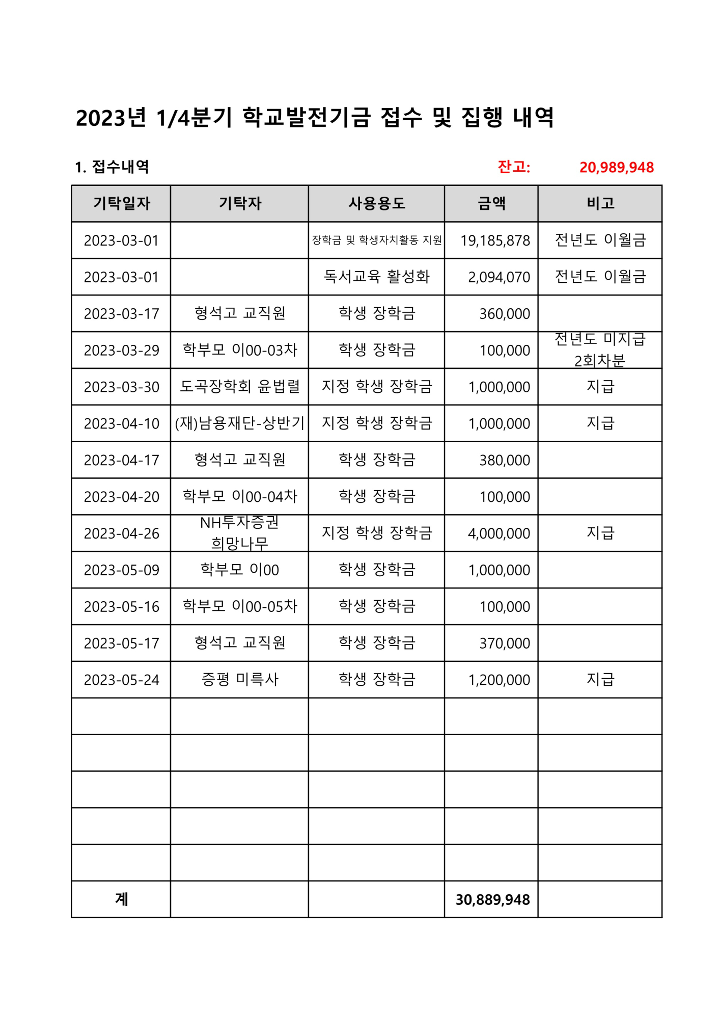 2023. 학교발전기금 접수 및 집행내역(1분기)_1