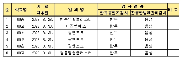 2023년 8월 학교급식용 축산물(쇠고기) 안전성검사 결과