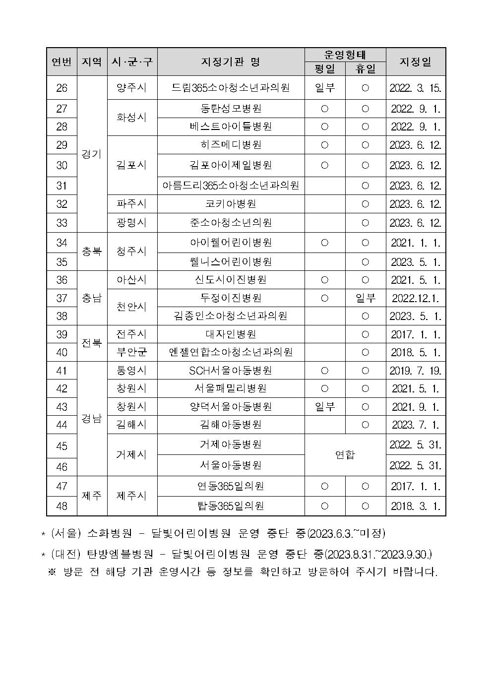 추석 명절 등 연휴기간 응급의료 이용 정보 안내003