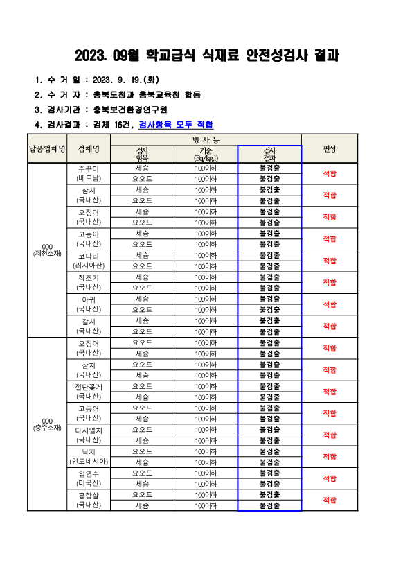 충청북도교육청 체육건강안전과_2023. 9월 학교급식 식재료 안전성(방사능)검사 결과_1