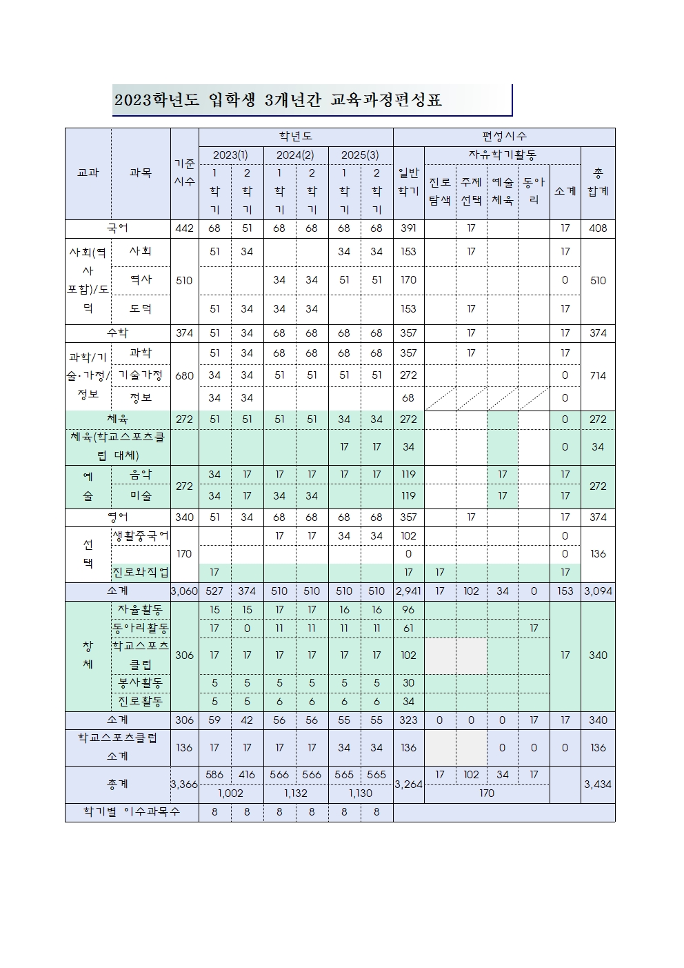 2023학년도 입학생 교육과정 변경 안내 가정통신문002