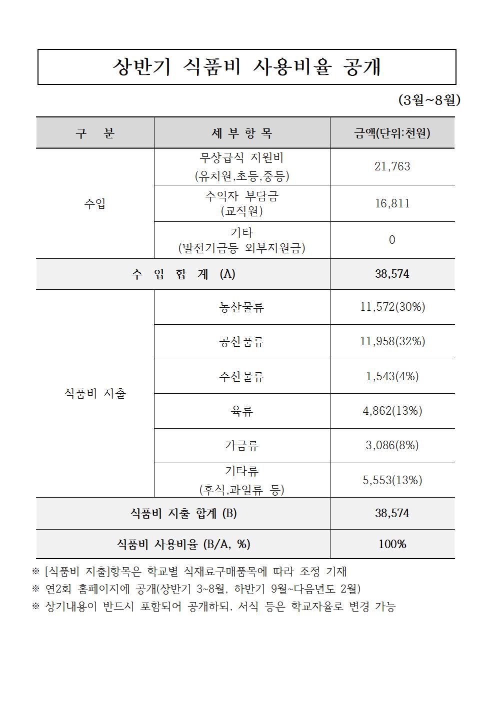 2023.상반기식품비율공개