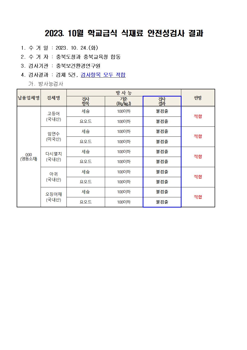 [덕성초등학교-12126 (첨부) 충청북도교육청 체육건강안전과] 2023. 10월 학교급식 식재료 안전성(방사능)검사 결과001