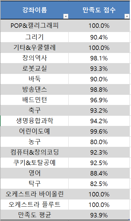 2023. 2학기 만족도