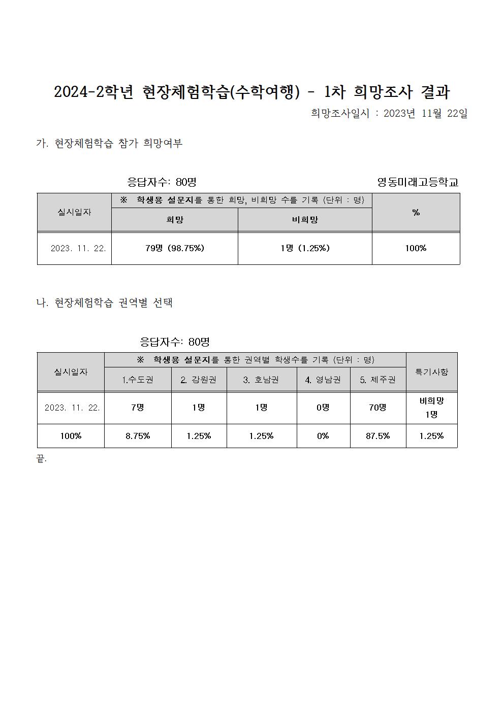 2024학년도 현장체험학습 제1차 희망조사서 집계표(1학년)001