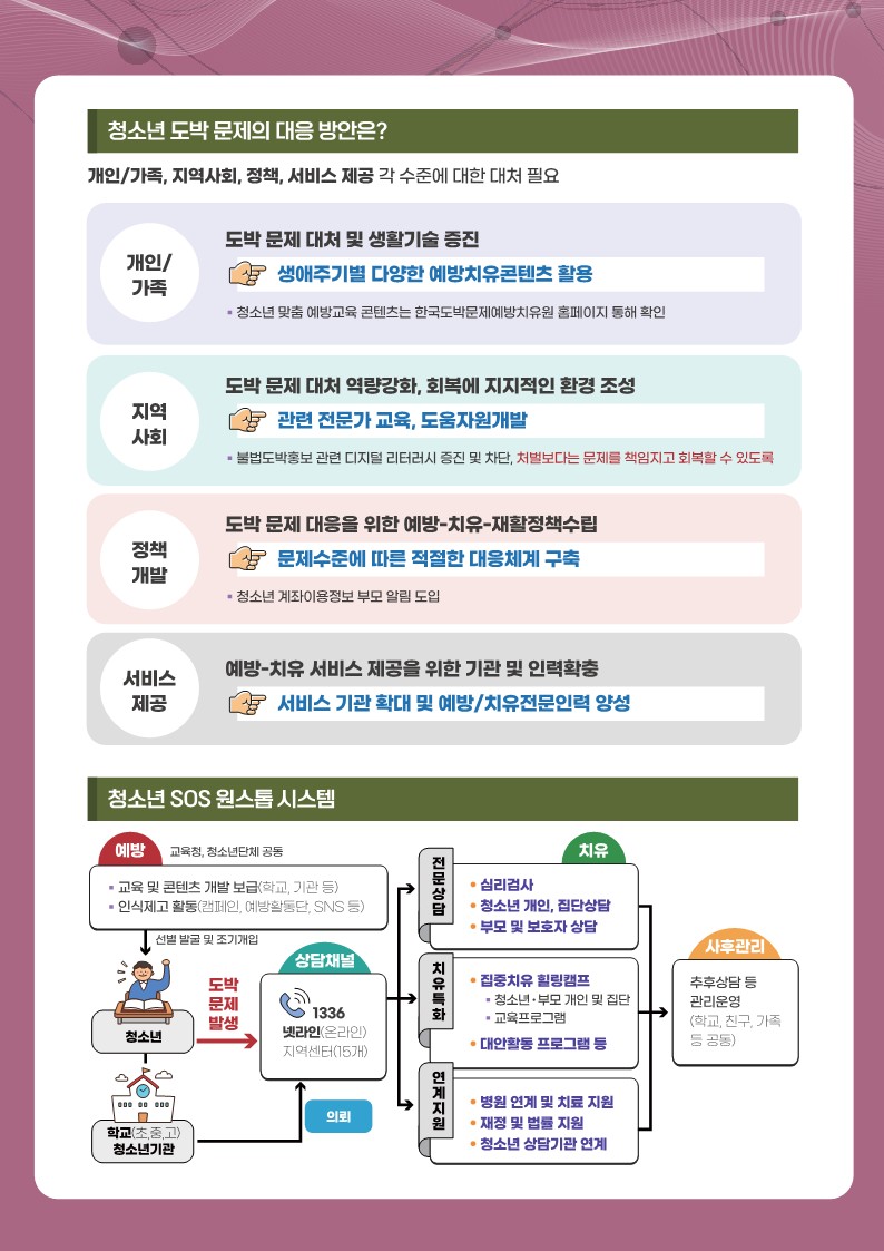 한국도박문제예방치유원_동향조사서_12월_4