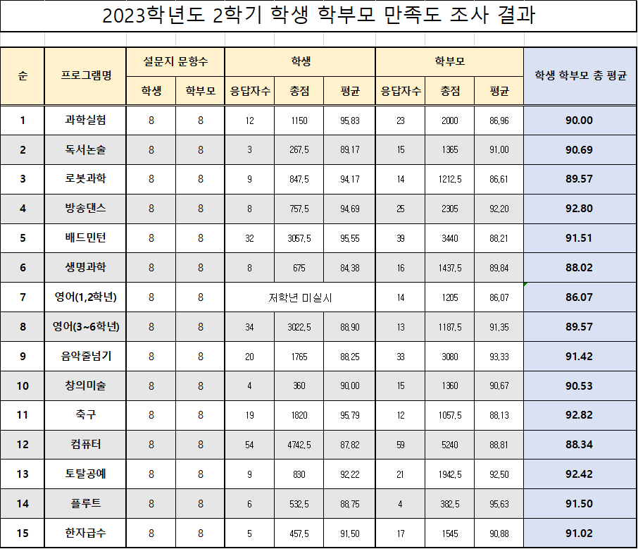 2023학년도 2학기 학생 학부모 만족도 조사 결과