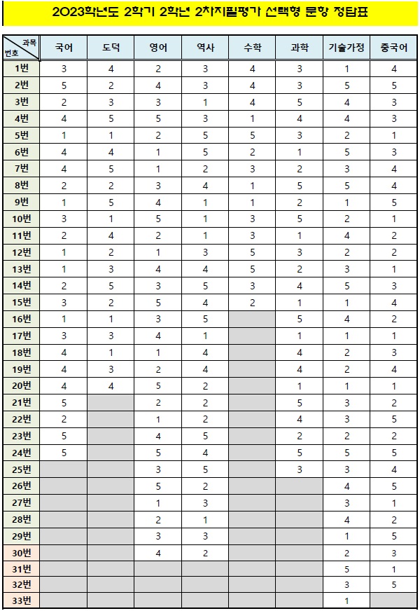 2023. 2학기 2차지필평가 선택형 문항 정답표(2학년)