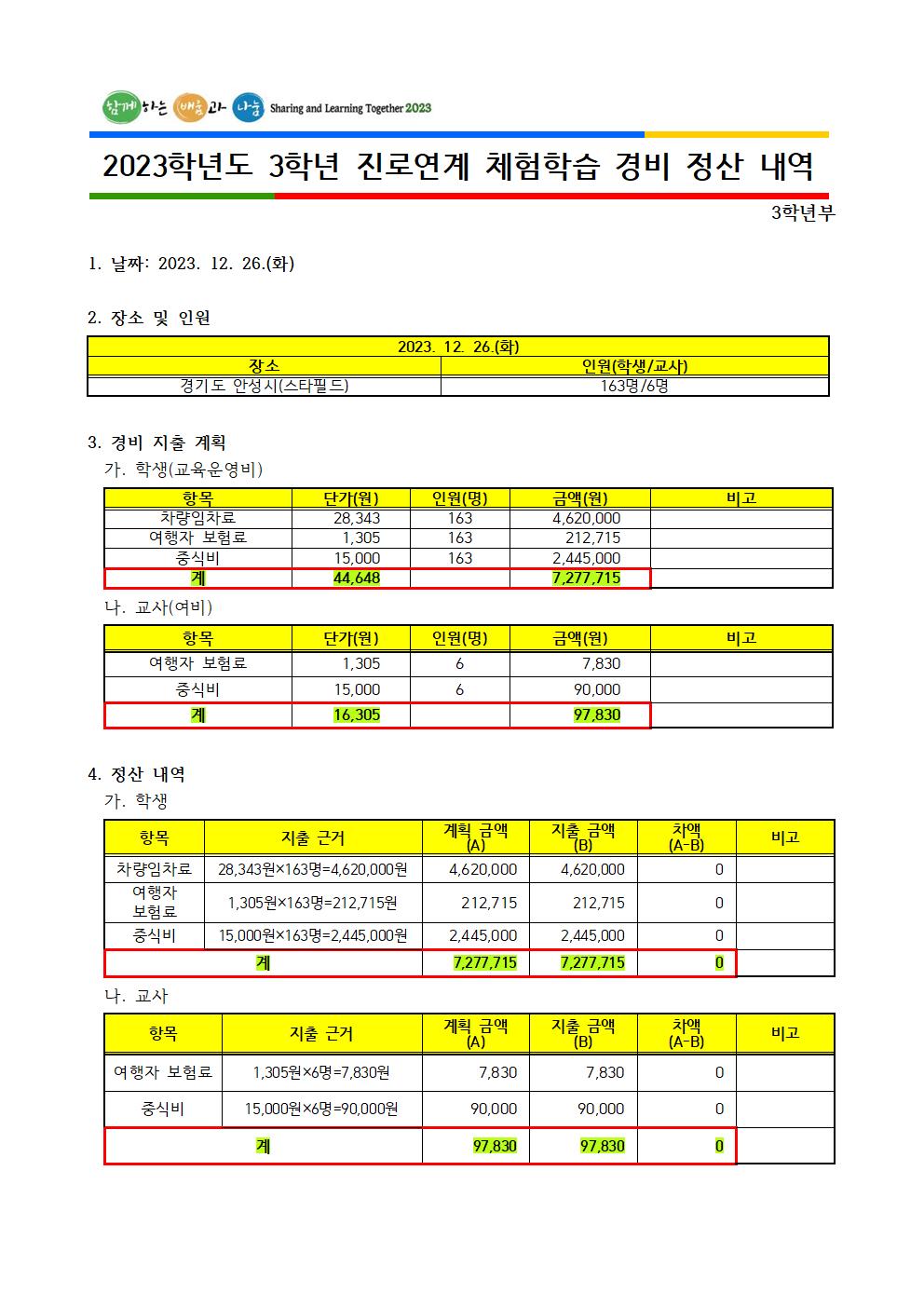 2023학년도 3학년 진로연계 체험학습 경비 정산 내역