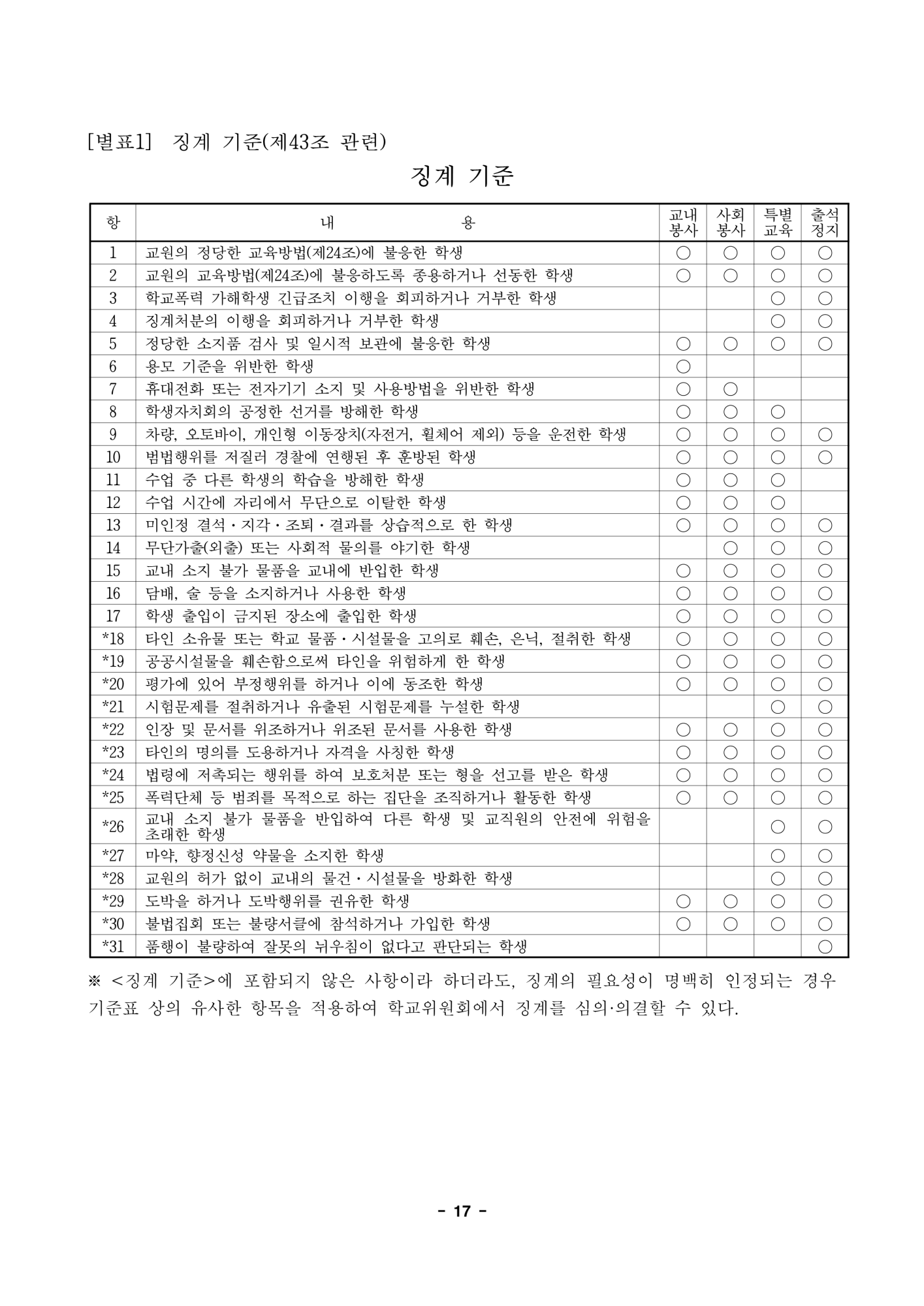 2023. 동이초등학교 학교규칙(학생생활규정)(구)_17