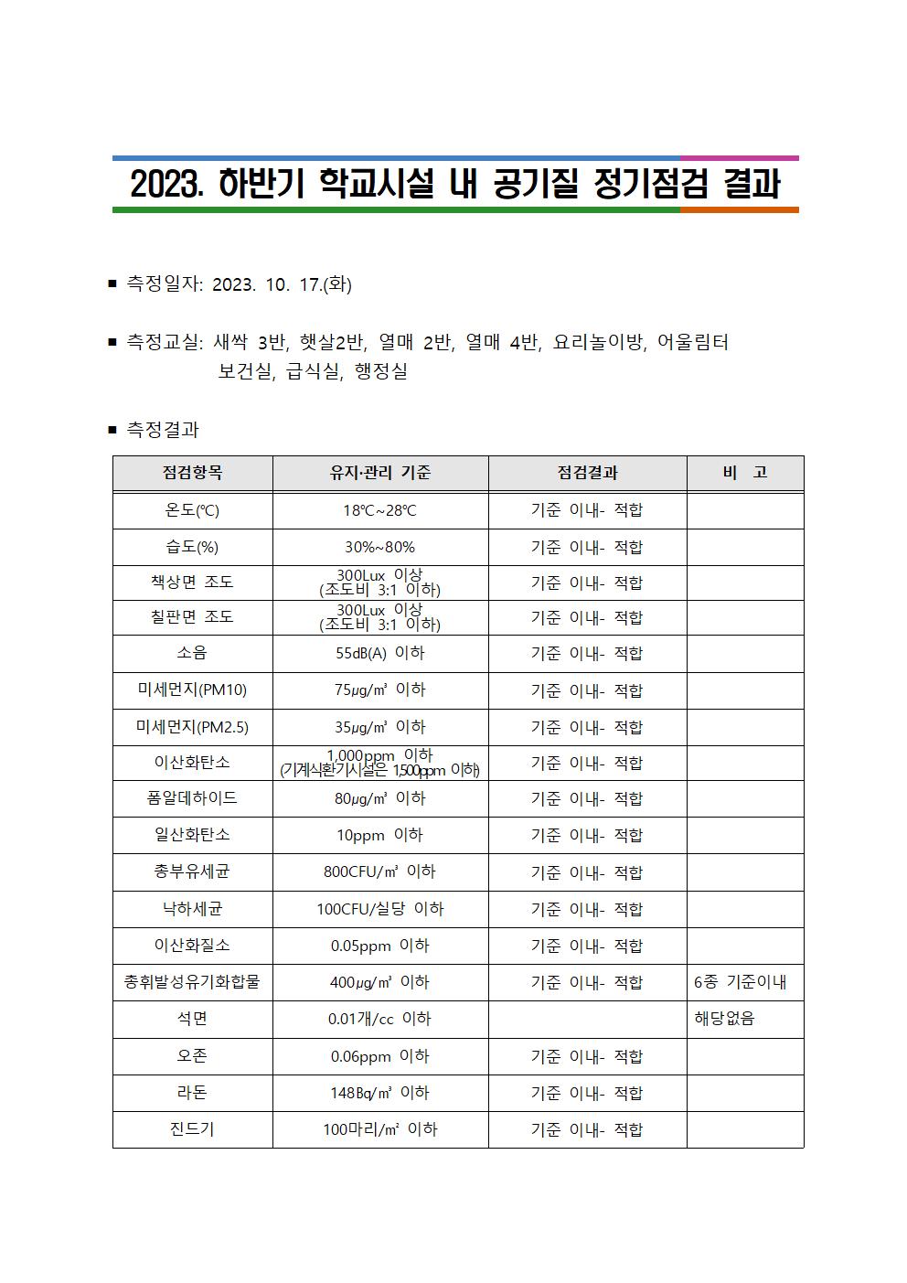 2023. 하반기 학교시설 내 공기질 정기점검 결과 안내001