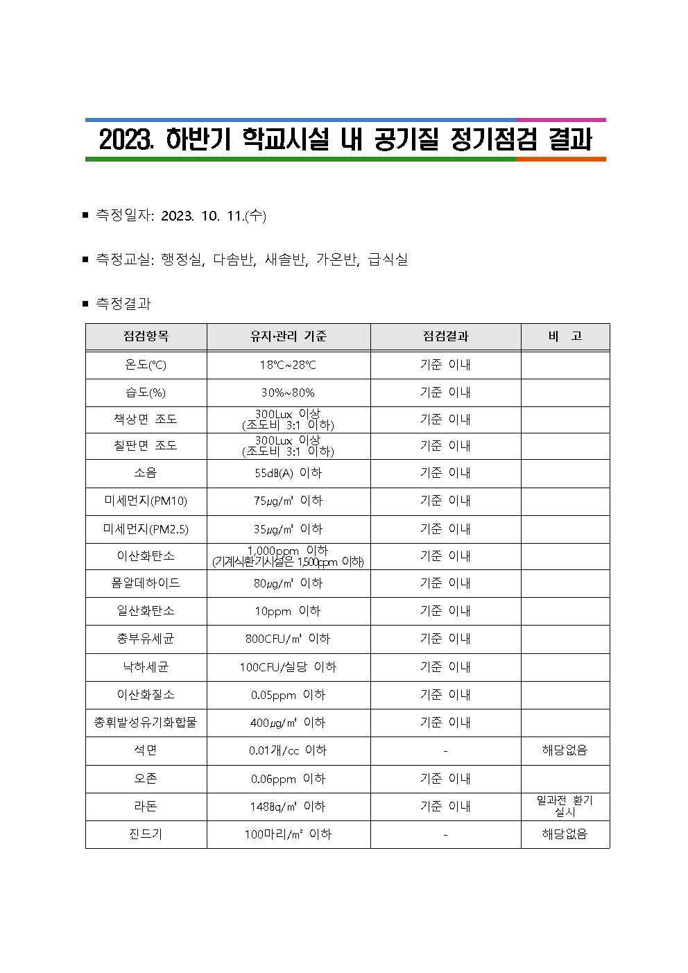 학교시설 내 공기질 정기점검 결과 공개001