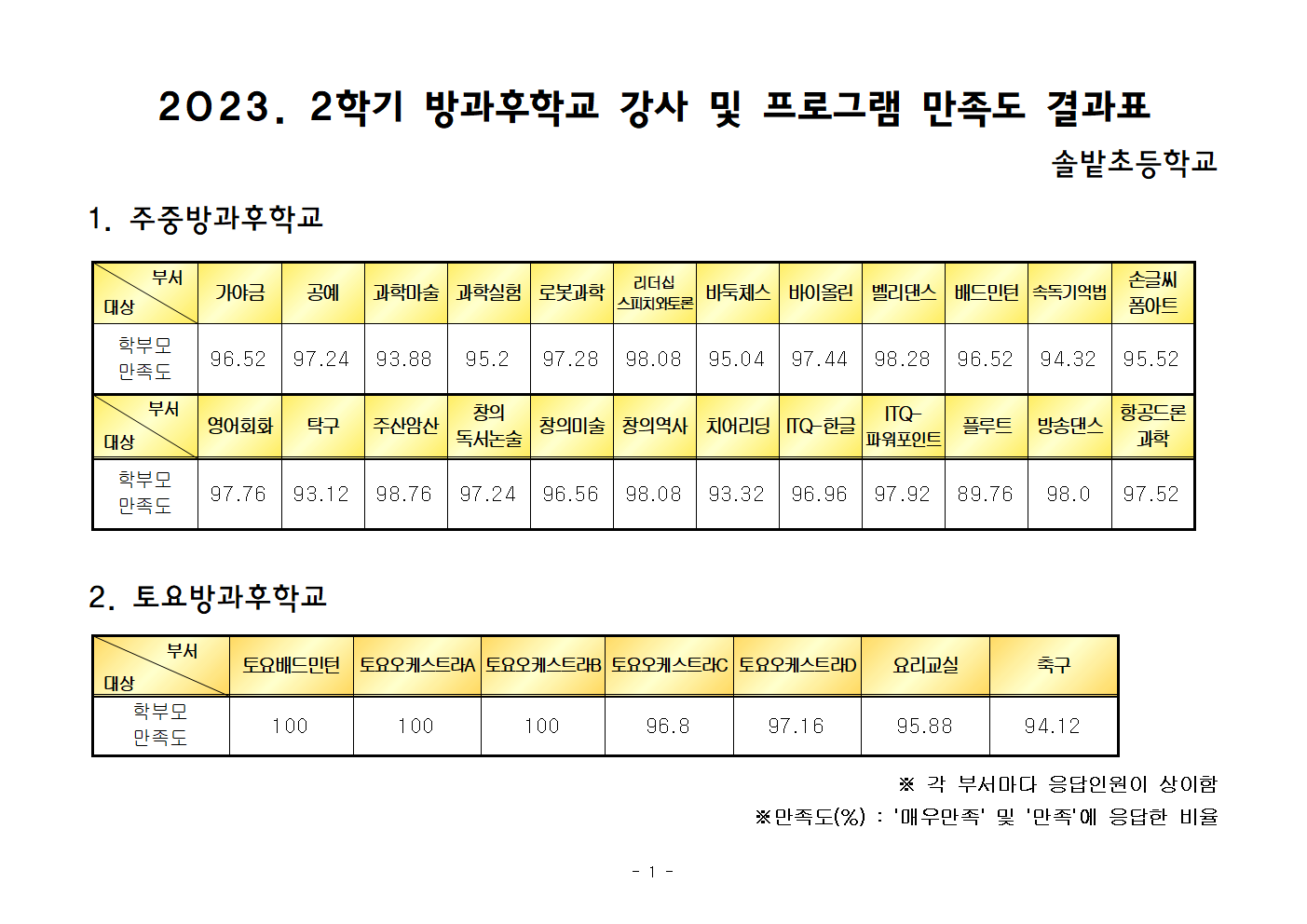 방과후학교 만족도조사 결과표