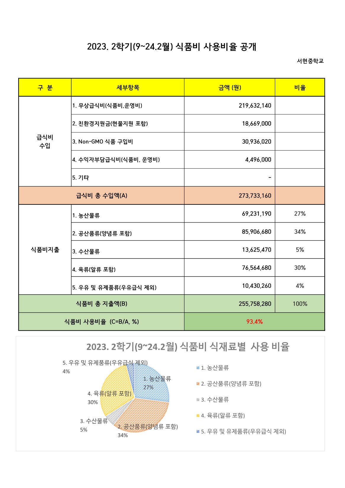 2023. 2학기(9~24.2월) 식품비 사용비율 공개_1