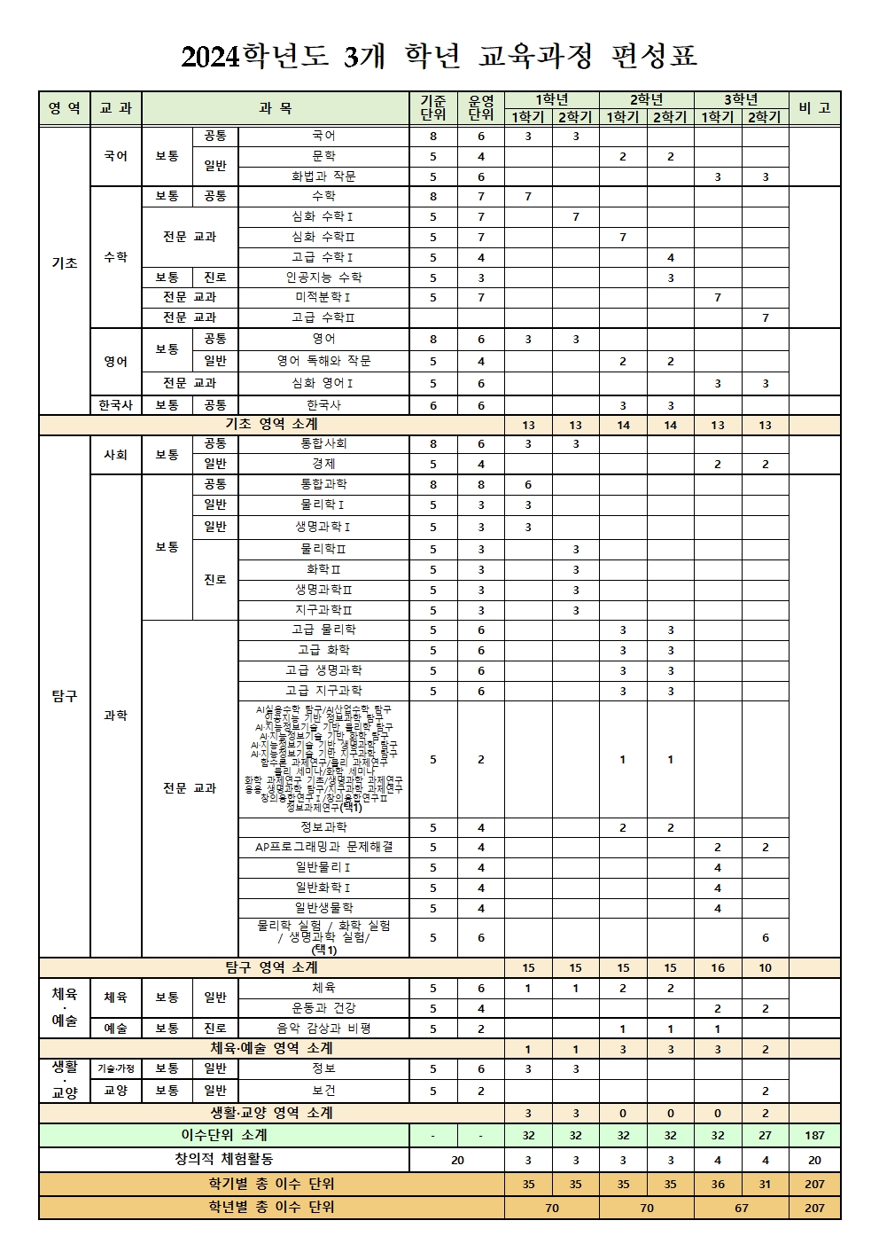 2024학년도 3개 학년 교육과정 편성표001