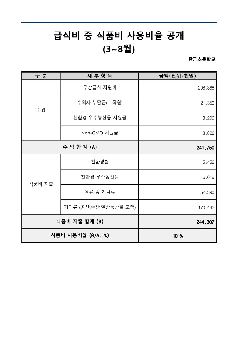 2023. 급식비 사용비율_1