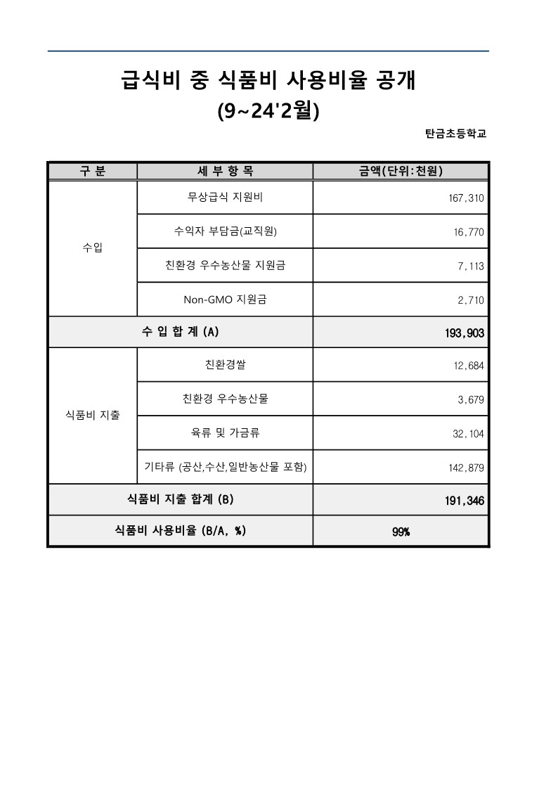 2023. 급식비 사용비율_2