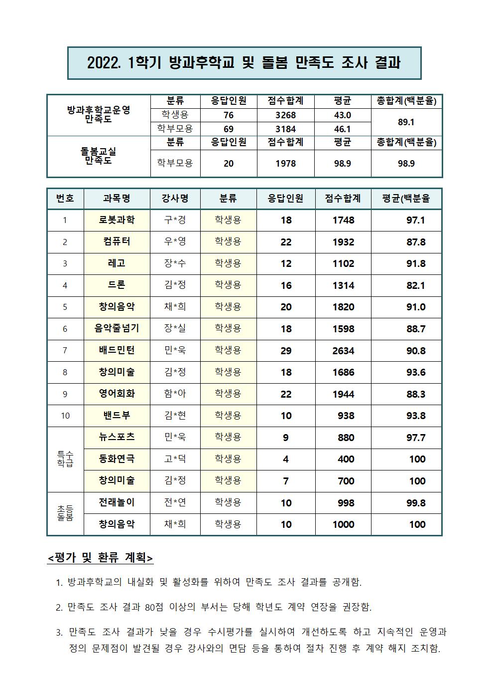 2022. 1학기 방과후학교 및 돌봄교실 만족도 조사 결과