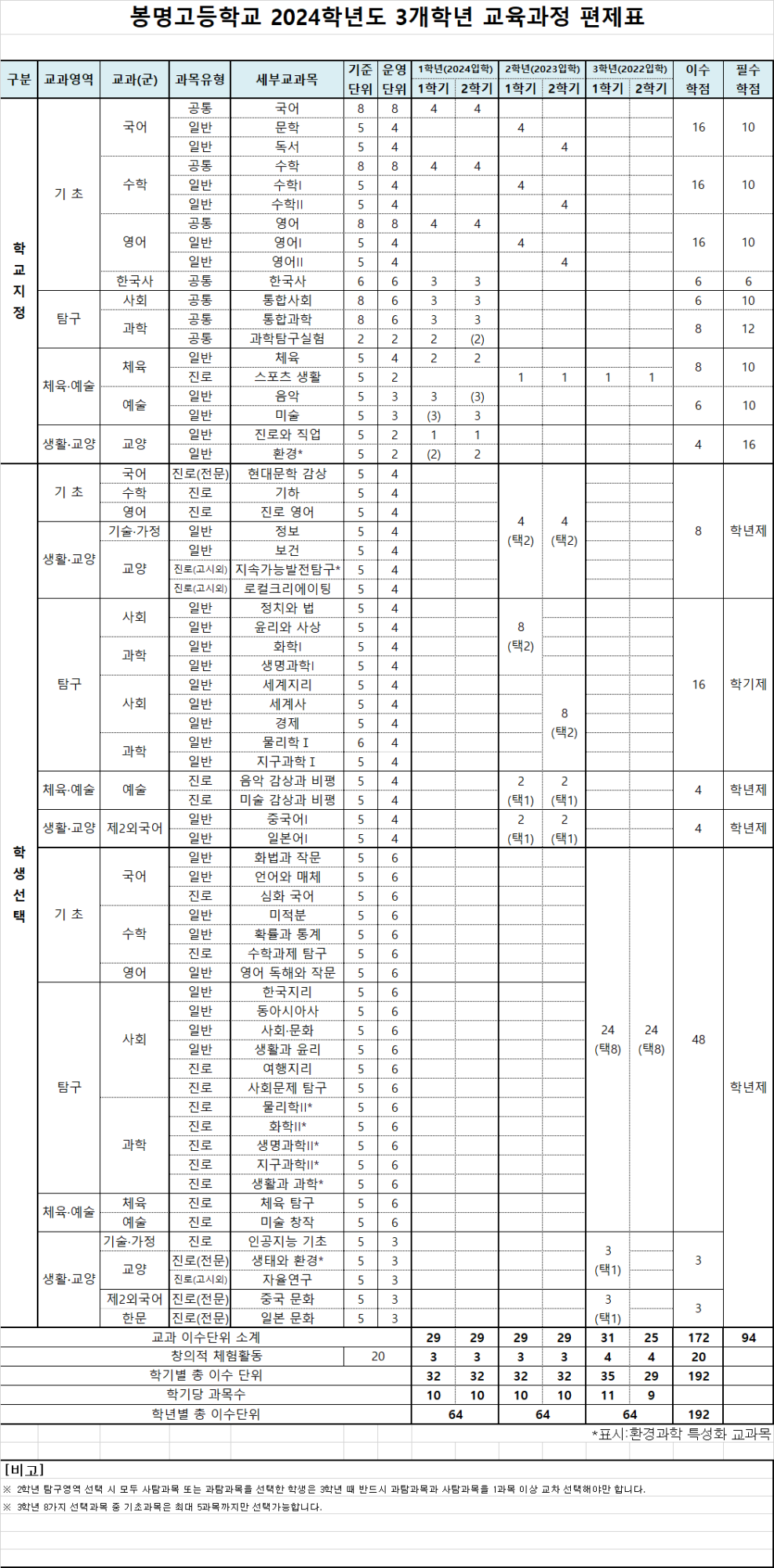 2024학년도 3개학년